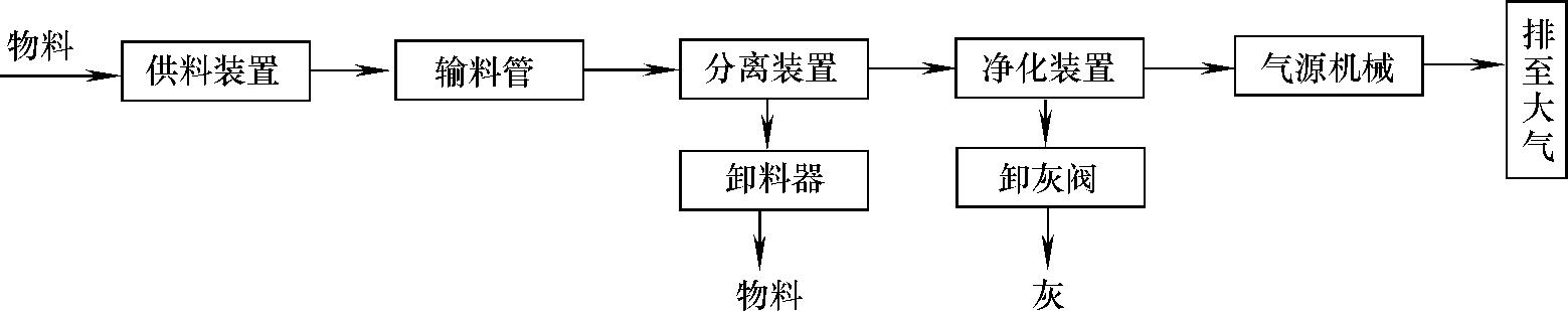 氣力輸送系統(tǒng)組成