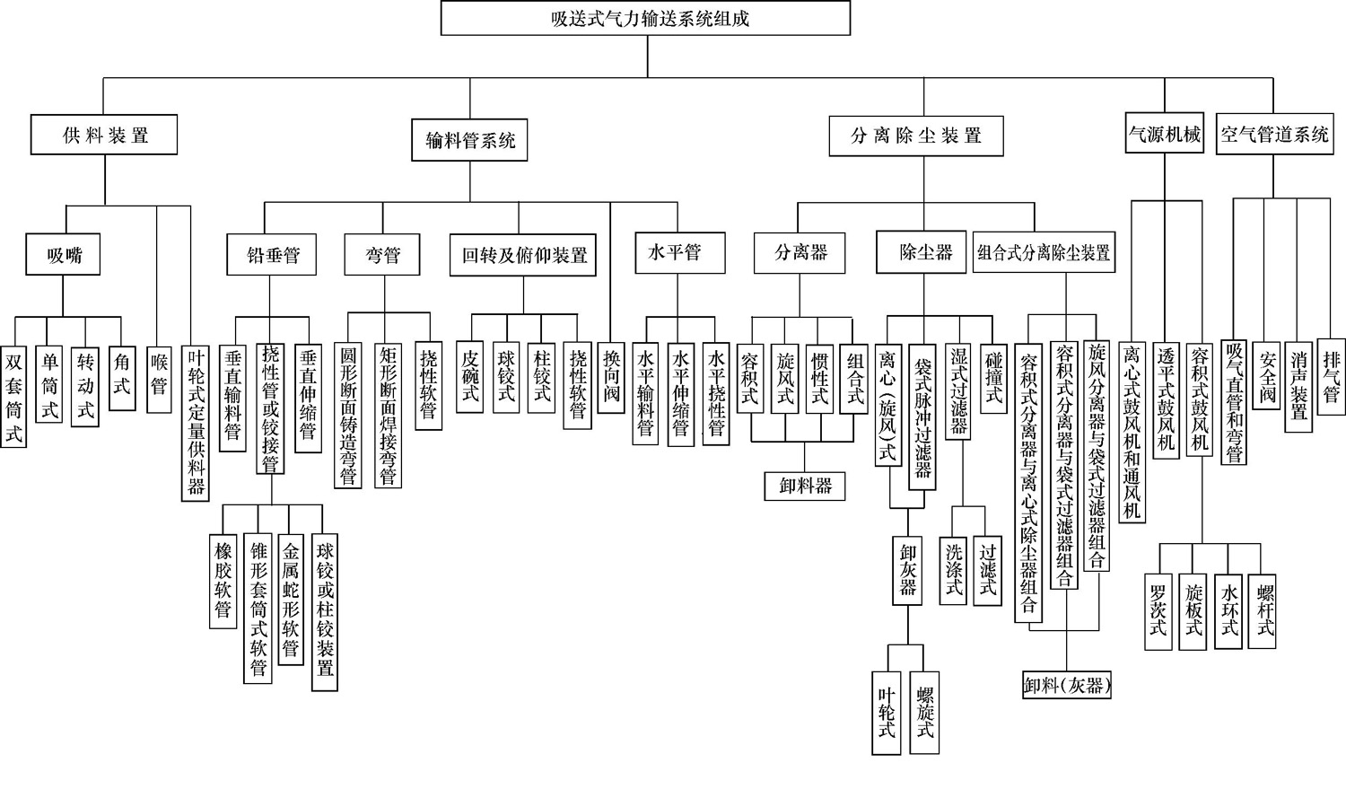 吸送式氣力輸送系統(tǒng)組成內(nèi)容